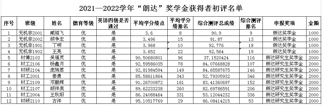 武漢理工大學(xué)2022學(xué)年 “朗達(dá)”獎(jiǎng)學(xué)金評(píng)選完畢